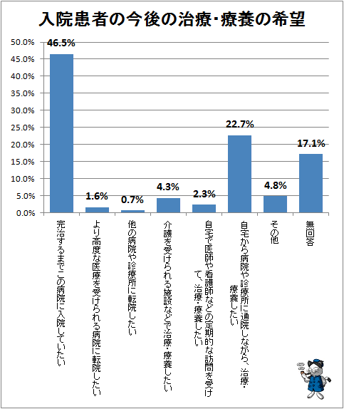 ↑ 入院患者の今後の治療・療養の希望