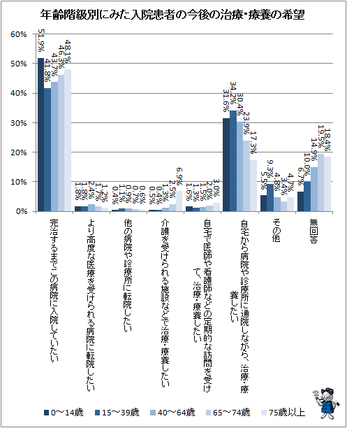 ↑ 年齢階級別にみた入院患者の今後の治療・療養の希望