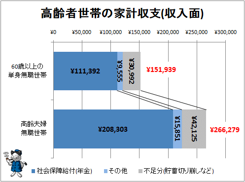 ↑ 高齢者世帯の家計収支