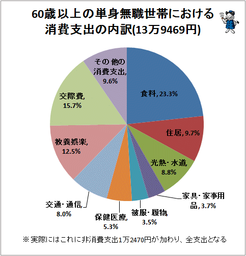 ↑ 60歳以上の単身無職世帯における消費支出の内訳(13万9469円)