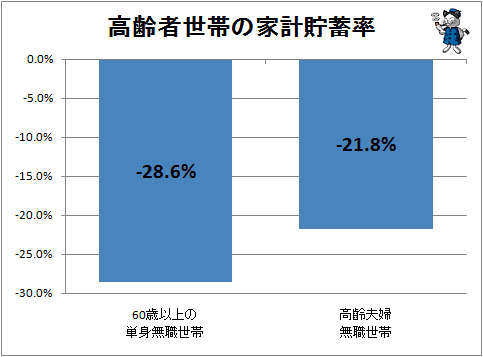 ↑ 高齢者世帯の家計貯蓄率
