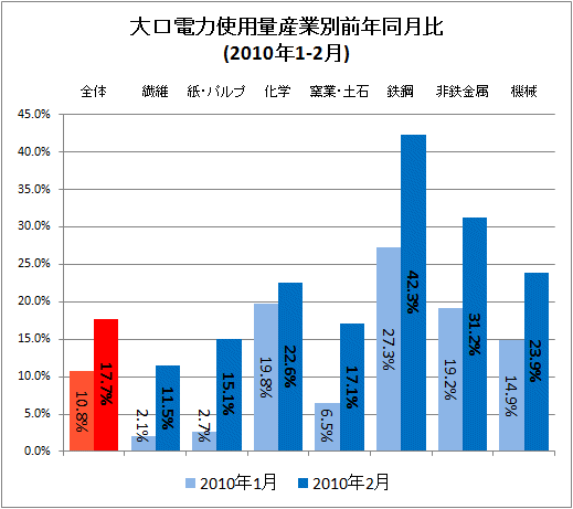 大口電力使用量産業別前年同月比(2010年1-2月)