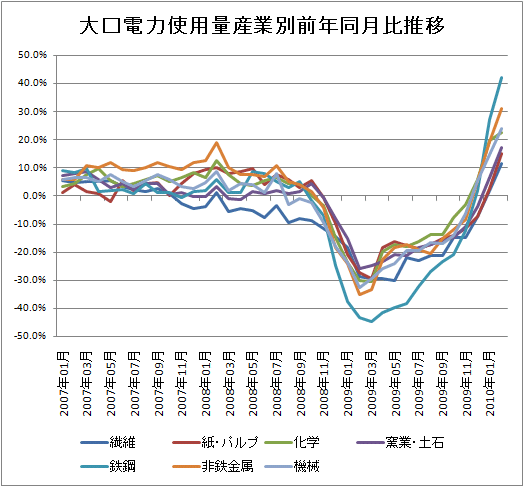 大口電力使用量産業別前年同月比推移