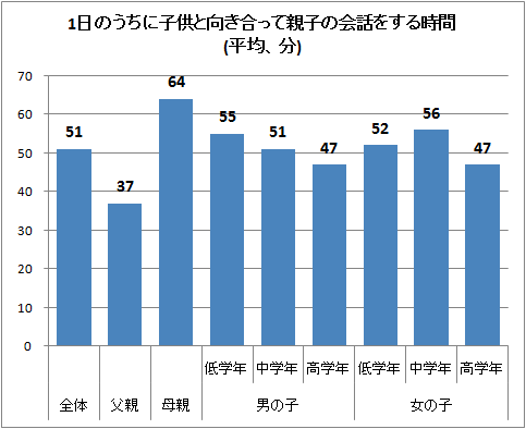 ↑ 1日のうちに子供と向き合って親子の会話をする時間(平均、分)
