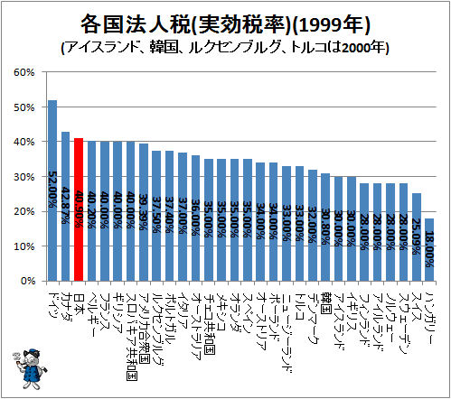 ↑ 各国法人税(実効税率)(1999年)(アイスランド、韓国、ルクセンブルグ、トルコは2000年)
