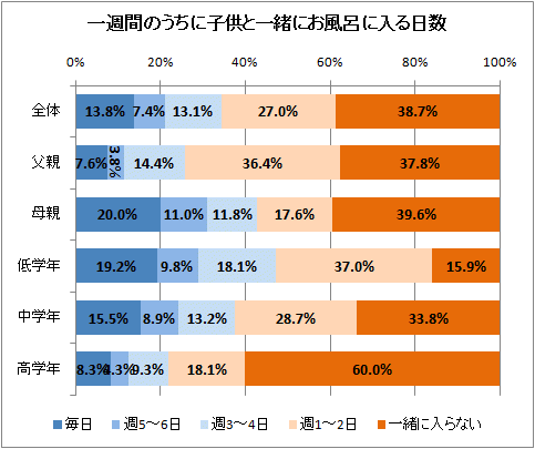 ↑ 一週間のうちに子供と一緒にお風呂に入る日数
