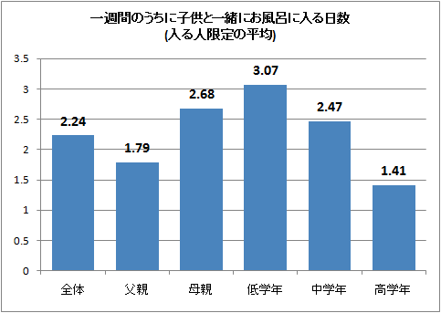 ↑ 一週間のうちに子供と一緒にお風呂に入る日数(入る人限定の平均)