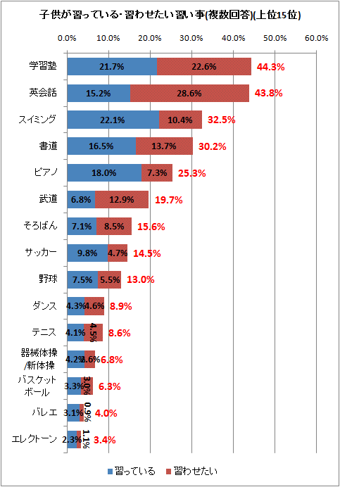 小学生の習い事 今一番はスイミング 今後は塾に英会話教室 ガベージニュース