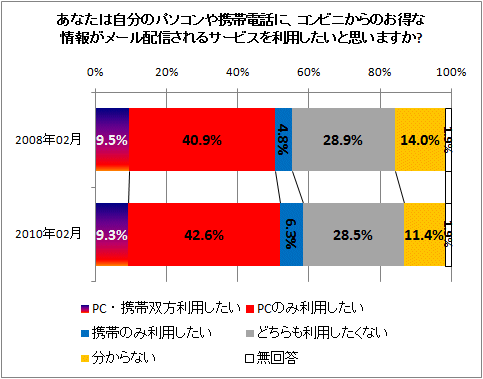 ↑ あなたは自分のパソコンや携帯電話に、コンビニからのお得な情報がメール配信されるサービスを利用したいと思いますか?