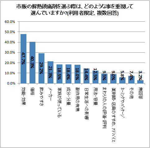 ↑ 市販の解熱鎮痛剤を選ぶ際は、どのような事を重視して選んでいますか?(利用者限定、複数回答)