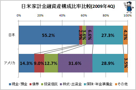 日米家計金融資産構成比率比較(2009年4Q)