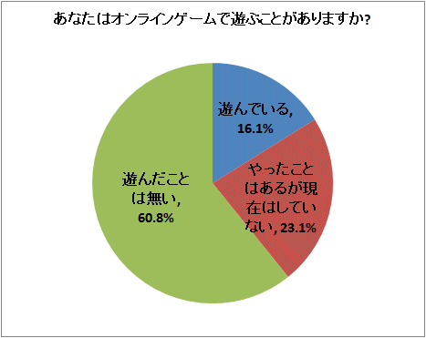 ↑ あなたはオンラインゲームで遊ぶことがありますか?