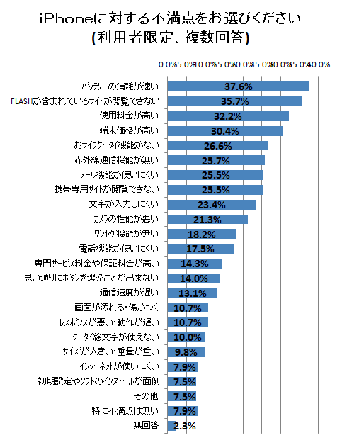 iPhoneに対する不満点をお選びください(利用者限定、複数回答)