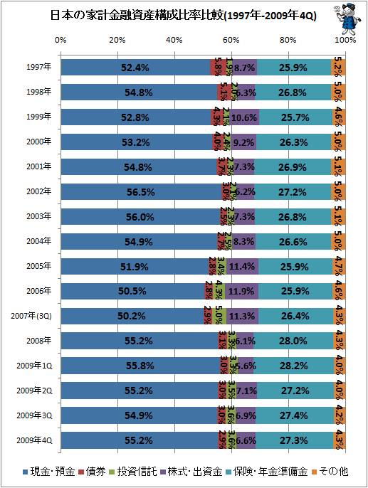日本の家計金融資産構成比率比較(1997年-2009年4Q)