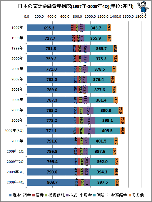 日本の家計金融資産構成(1997年-2009年4Q)(単位:兆円)