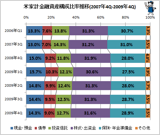 米家計金融資産構成比率推移(2007年4Q-2009年4Q)
