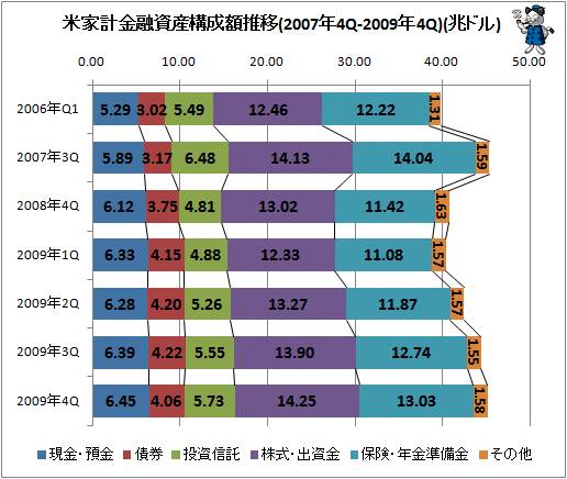 米家計金融資産構成額推移(2007年4Q-2009年4Q)(兆ドル)
