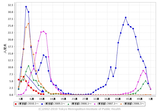 東京都における「インフルエンザ」の週単位報告数推移(2010年11週目も含めた過去5年間)