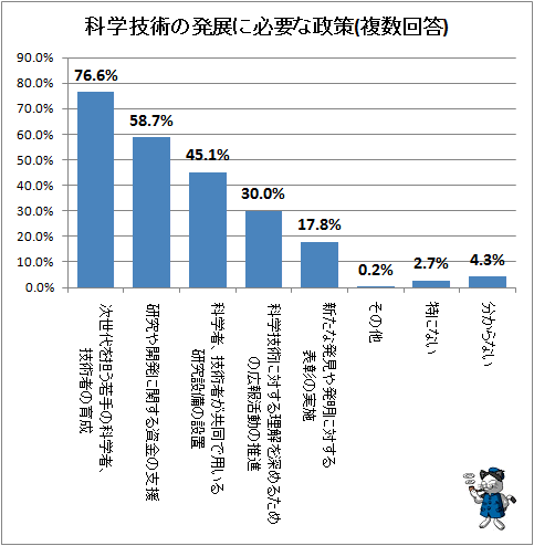 ↑ 科学技術の発展に必要な政策(複数回答)
