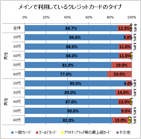 ↑ メインで利用しているクレジットカードのタイプ