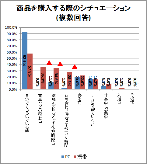 ↑ 商品を購入する際のシチュエーション(複数回答)