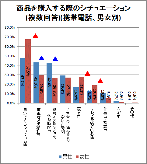 ↑ 商品を購入する際のシチュエーション(複数回答)(携帯電話、男女別)