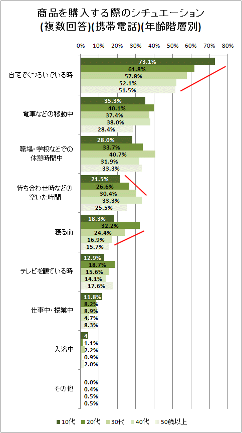 ↑ 商品を購入する際のシチュエーション(複数回答)(携帯電話)(年齢階層別)