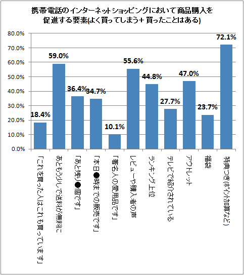 ↑ 携帯電話のインターネットショッピングにおいて商品購入を促進する要素(よく買ってしまう+買ったことはある)