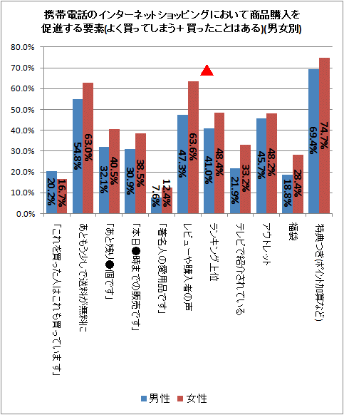 ↑ 携帯電話のインターネットショッピングにおいて商品購入を促進する要素(よく買ってしまう+買ったことはある)(男女別)