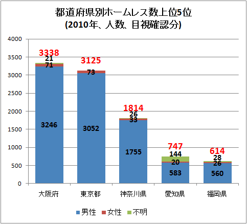 ↑ 都道府県別ホームレス数上位5位(2010年、人数、目視確認分)