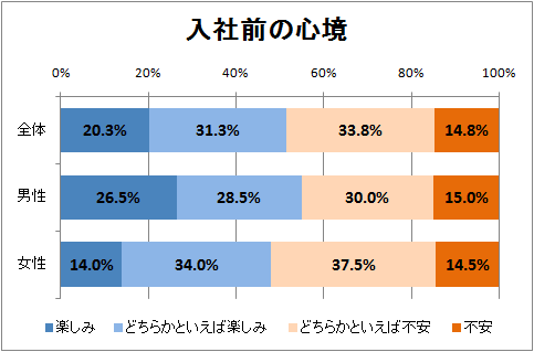 ↑ 入社前の心境