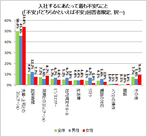 ↑ 入社するにあたって最も不安なこと(「不安」「どちらかといえば不安」回答者限定、択一)