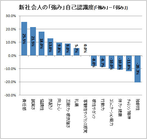 ↑ 新社会人の「強み」自己認識度(「強み」-「弱み」)