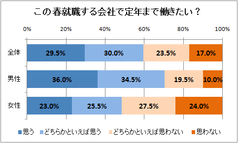 ↑ この春就職する会社で定年まで働きたい?