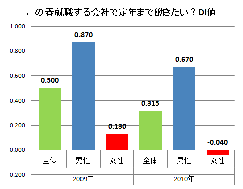 ↑ この春就職する会社で定年まで働きたい?DI値