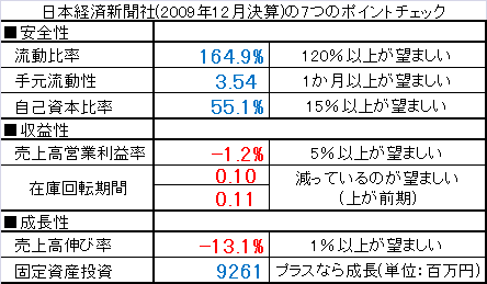 ↑ 日本経済新聞社(2009年12月決算)の7つのポイントチェック