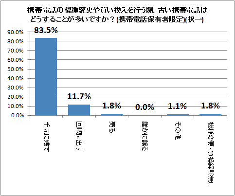 ↑ 携帯電話の機種変更や買い換えを行う際、古い携帯電話はどうすることが多いですか?(携帯電話保有者限定)(択一)