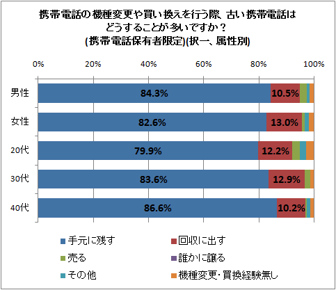 ↑ 携帯電話の機種変更や買い換えを行う際、古い携帯電話はどうすることが多いですか?(携帯電話保有者限定)(択一、属性別)