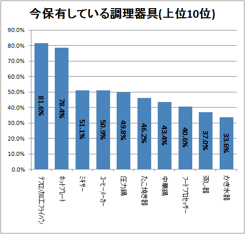 ↑ 今保有している調理器具(上位10位)