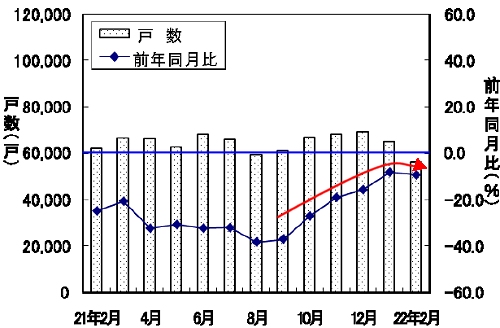新設住宅戸数の変遷