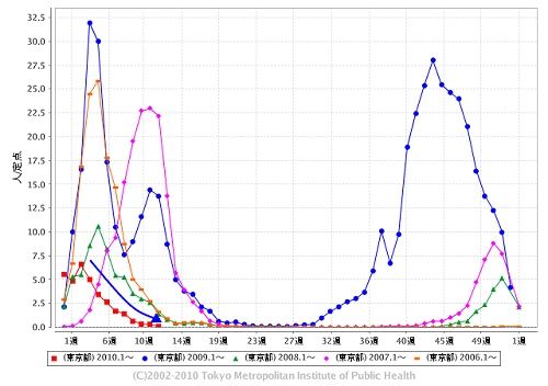 東京都における「インフルエンザ」の週単位報告数推移(2010年12週目も含めた過去5年間)