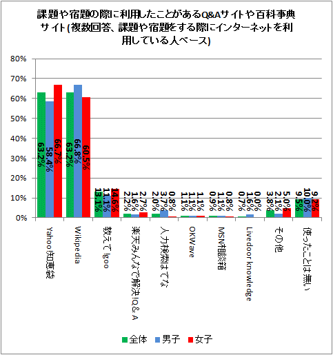 ↑ 課題や宿題の際に利用したことがあるQ&Aサイトや百科事典サイト(複数回答、課題や宿題をする際にインターネットを利用している人ベース)