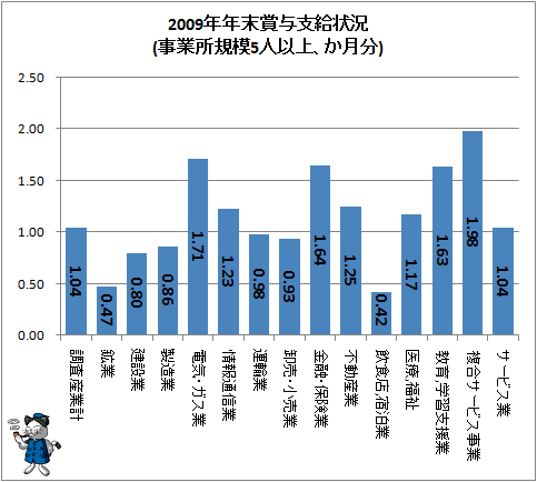 ↑ 2009年年末賞与支給状況(事業所規模5人以上、か月分)