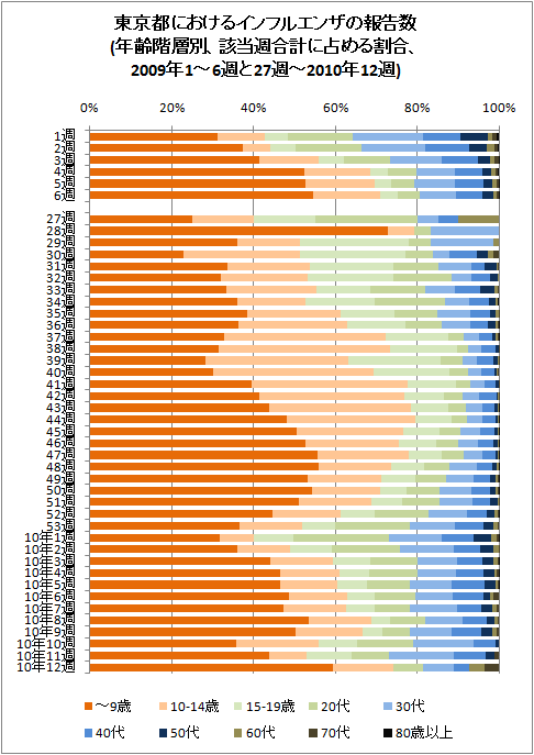 東京都におけるインフルエンザの報告数(年齢階層別、該当週合計に占める割合、2009年1-6週と27-53週、2010年12週まで)