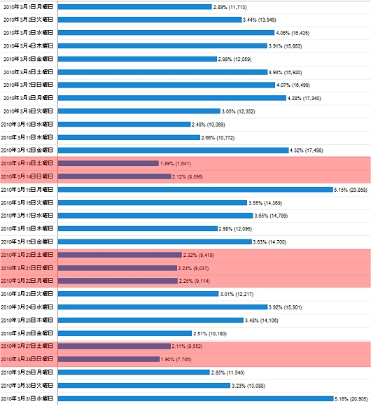 2010年3月度の日毎アクセス分析