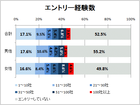 ↑ エントリー経験数
