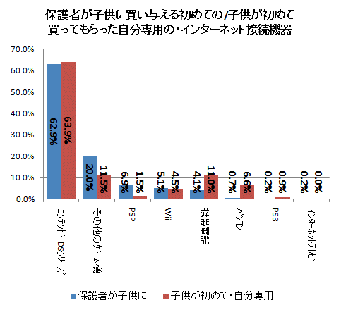 ↑ 保護者が子供に買い与える初めての/子供が初めて買ってもらった自分専用の・インターネット接続機器