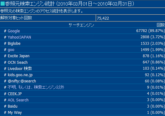2010年3月度の検索エンジン利用率