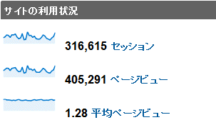 2010年3月度の月間アクセス数