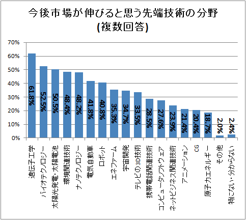 ↑ 今後市場が伸びると思う先端技術の分野(複数回答)